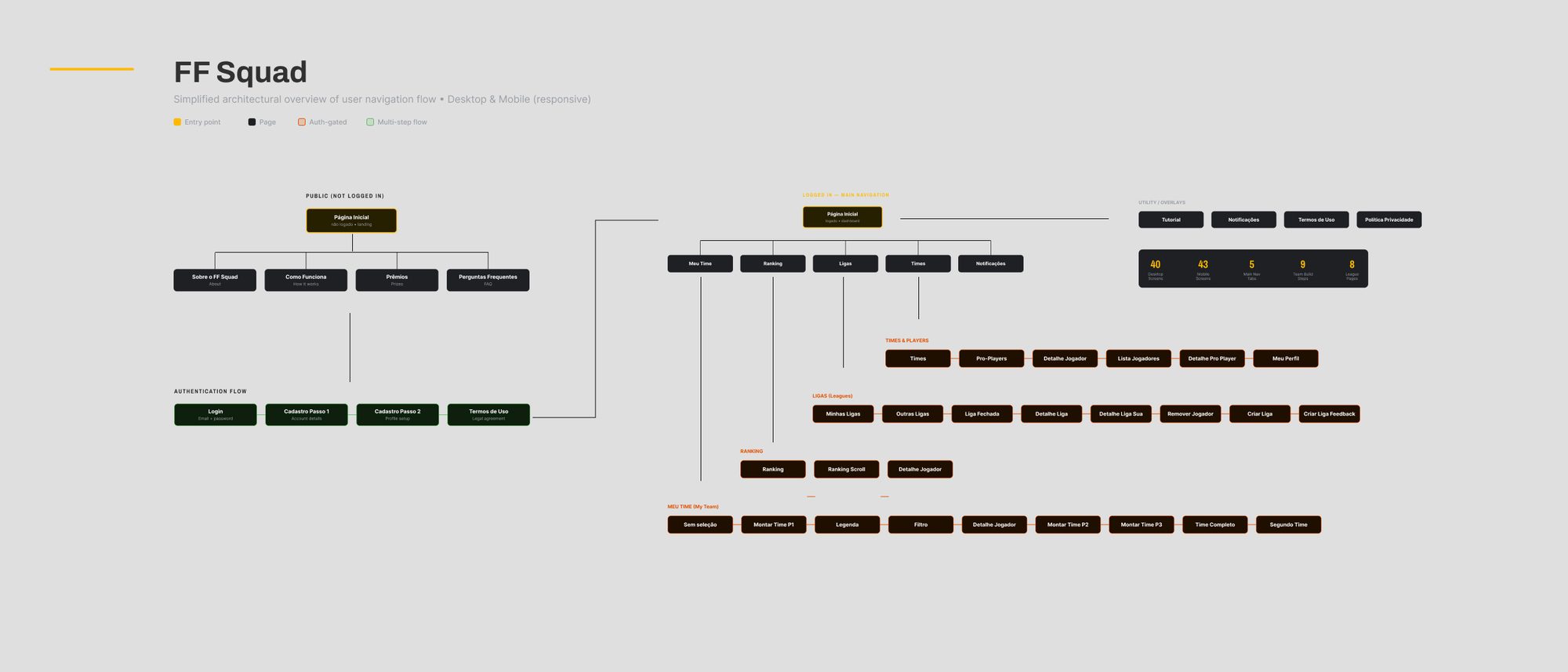 FF Squad user-navigation flow: the public pages (landing, about, how it works, prizes, FAQ), the login and two-step registration flow, and the logged-in product across five nav tabs (Meu Time, Ranking, Ligas, Times, Notificações), with the nine-step squad-build flow, leagues, ranking, and team and player detail branches, drawn for desktop and mobile.