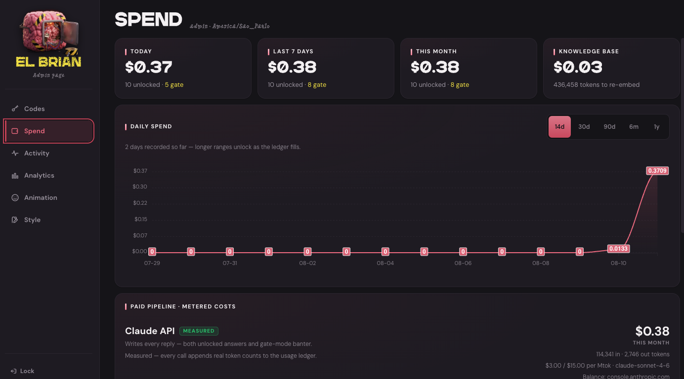 The admin Spend tab: cost for today, the last seven days and the month, a daily spend chart with a range selector, and the metered Claude API line.