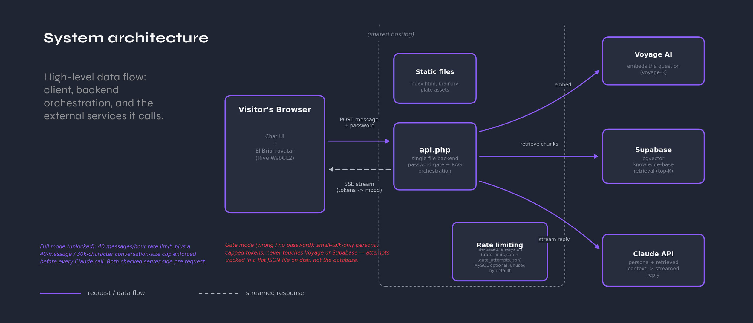 System architecture diagram: visitor's browser to api.php, which gates on password and orchestrates Voyage AI (embeddings), Supabase pgvector (retrieval) and the Claude API (streamed reply), with an optional MySQL rate-limit table.